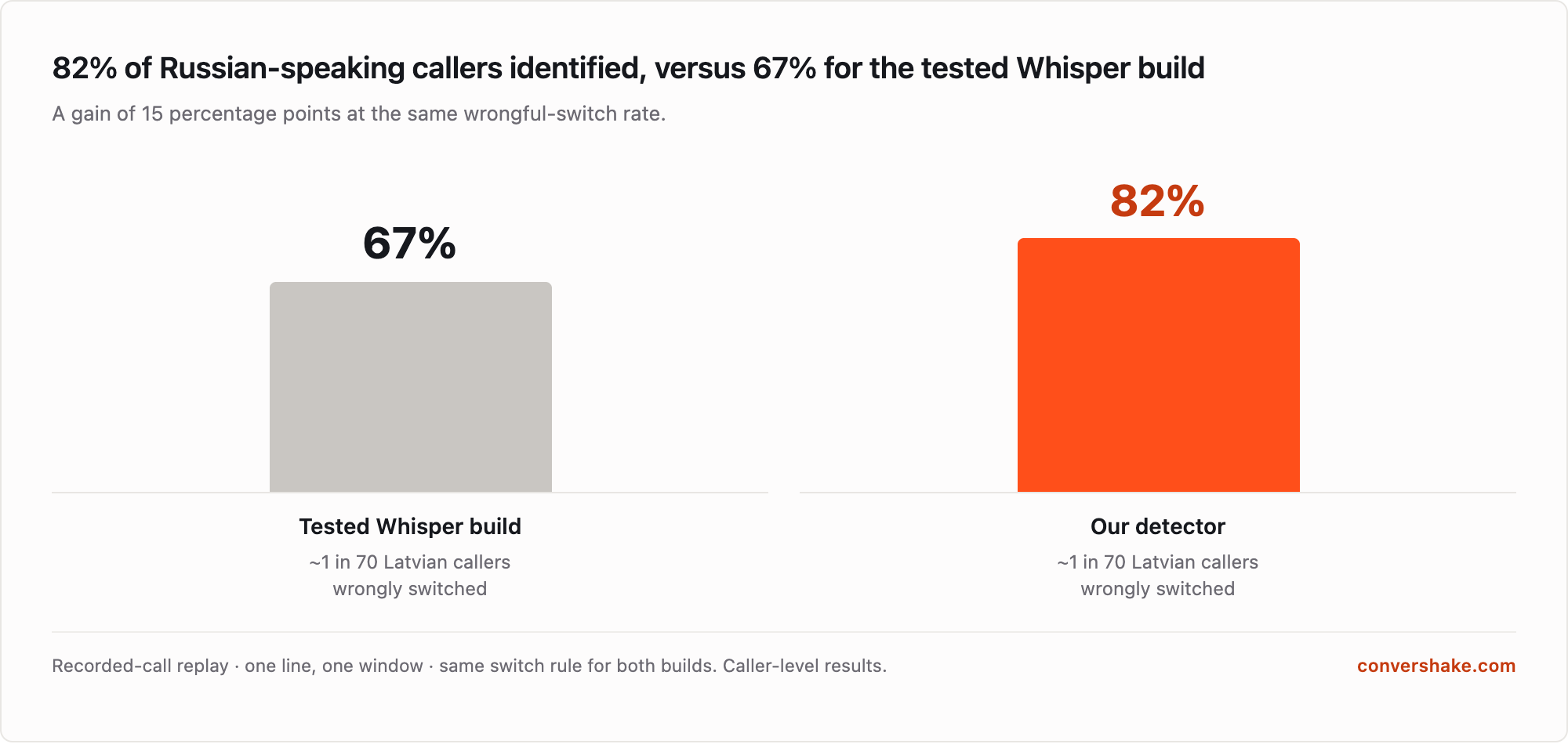 We trained for Latvian–Russian phone calls. Our detector caught 82% of Russian-speaking callers.