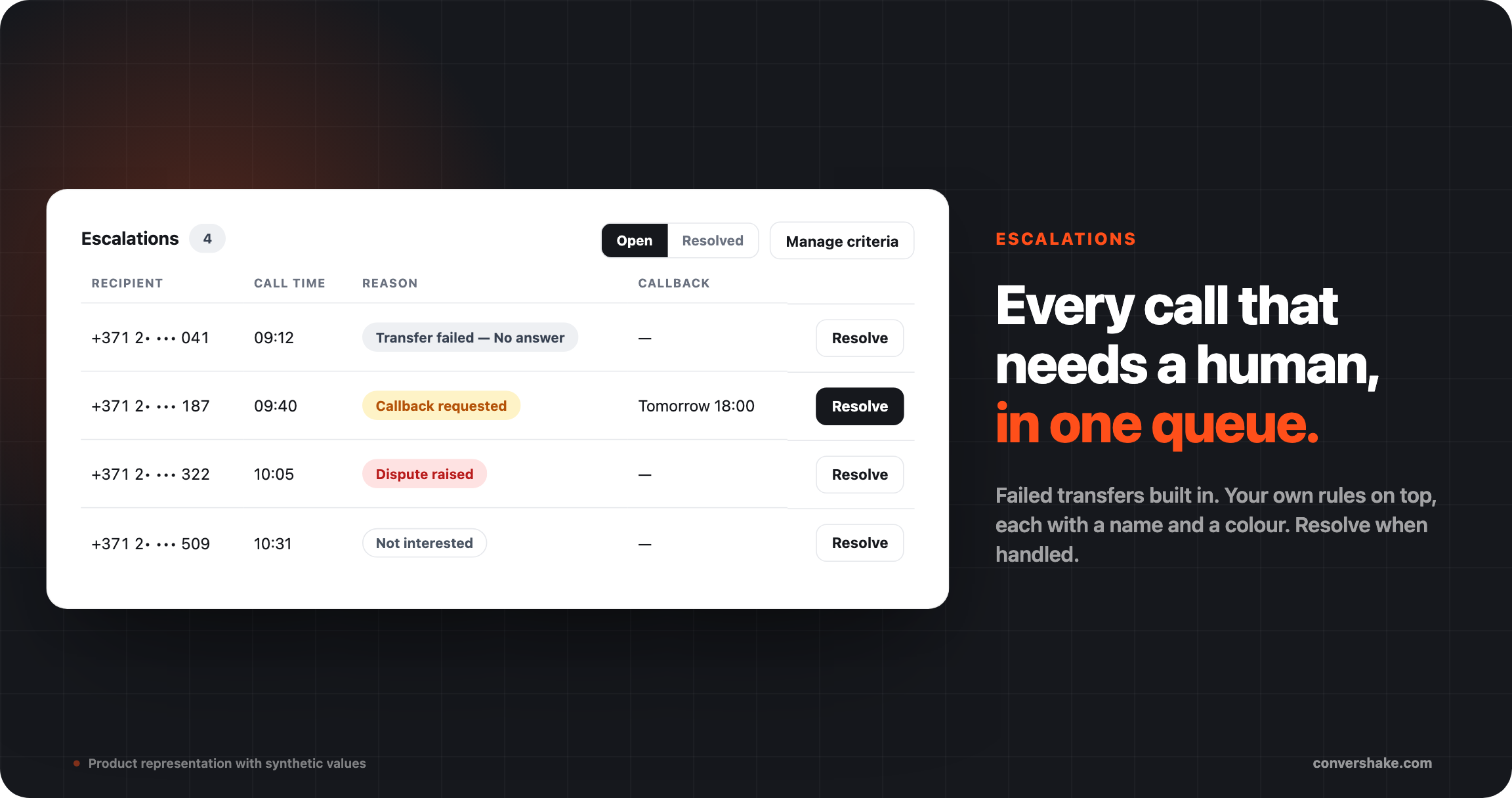 The Escalations tab, simplified: four open calls with reasons Transfer failed, Callback requested, Dispute raised and Not interested as coloured badges, a callback time on one row, and a Resolve button per row. Beside it: Every call that needs a human, in one queue.